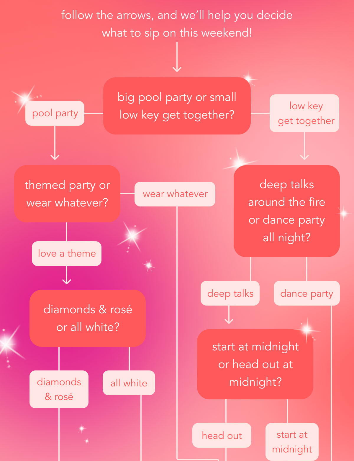 Follow the arrows, and we'll help you decide what to sip on this weekend