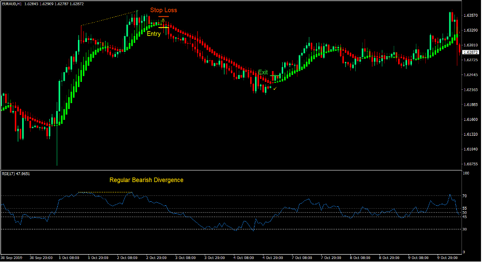 forexmt4indicators: Heiken Ashi Divergence Forex Trading Strategy | Milled