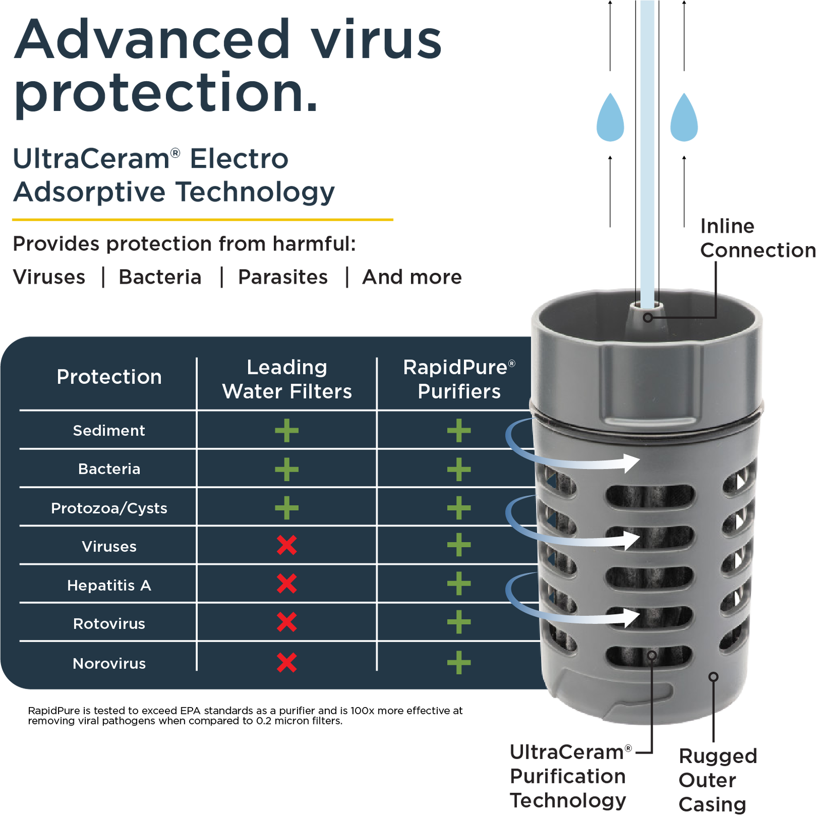 Advanced Virus Protection