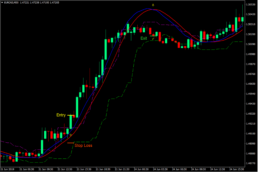 Forex MT4 Indicators: [New] Candle Stop Momentum Run Forex Trading ...