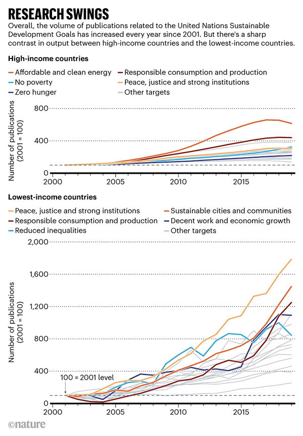 Research swings: Volume of publications related to the United Nations Sustainable Development Goals from 2000 to 2019.