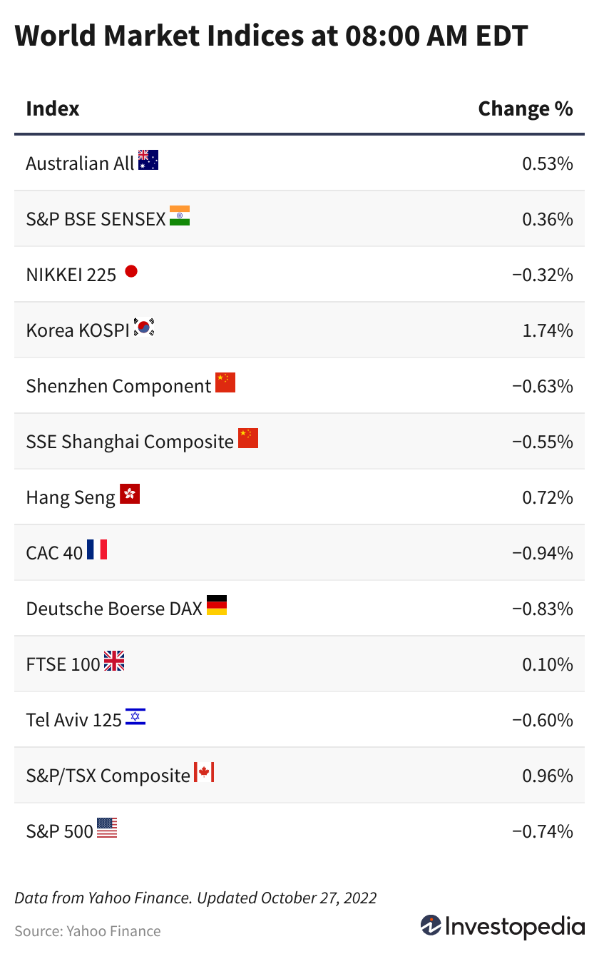 Word Market Indices