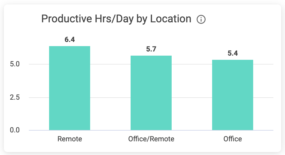 Productive Hours by Location Dashboard