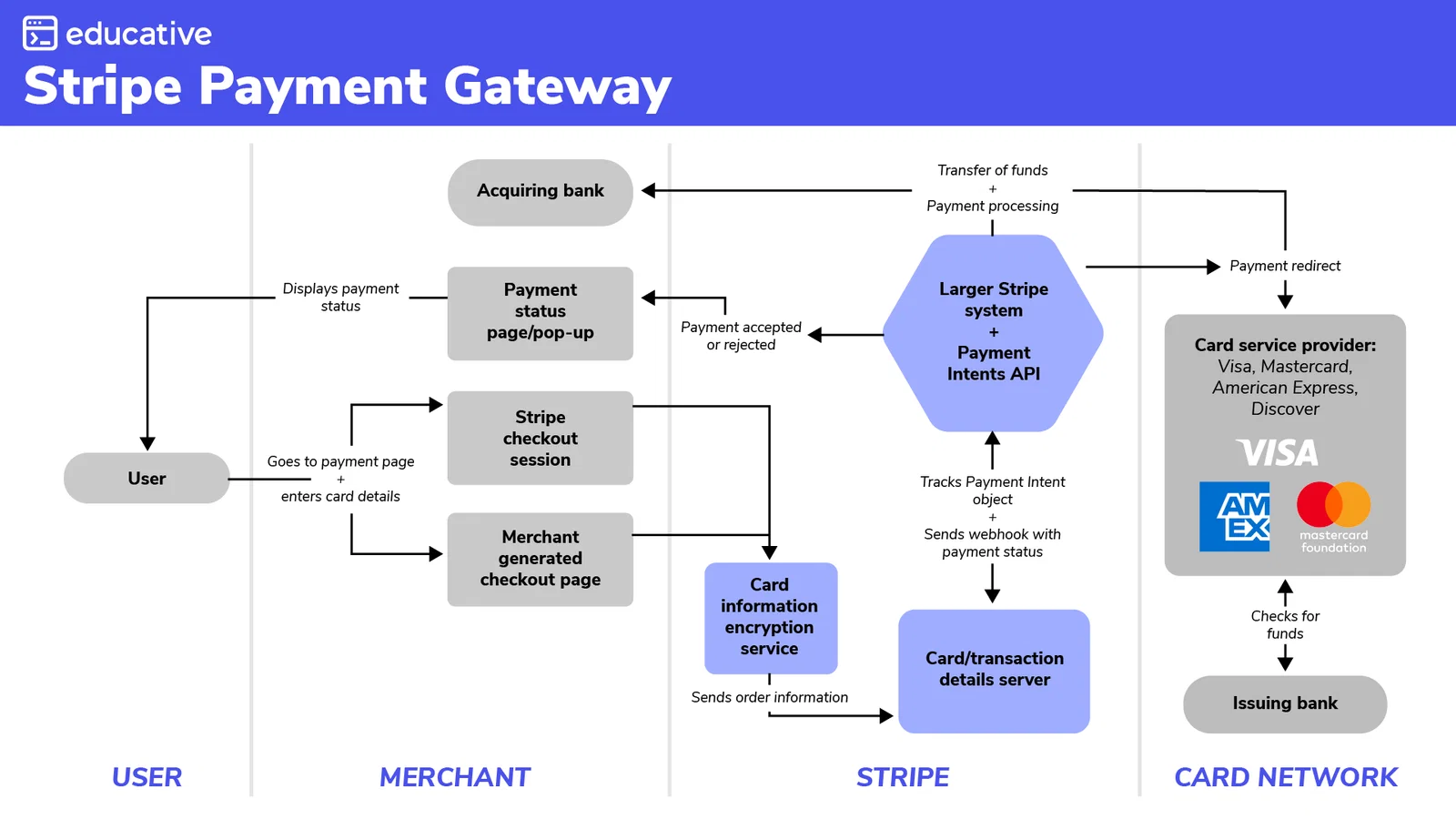 Stripe Payment Gateway