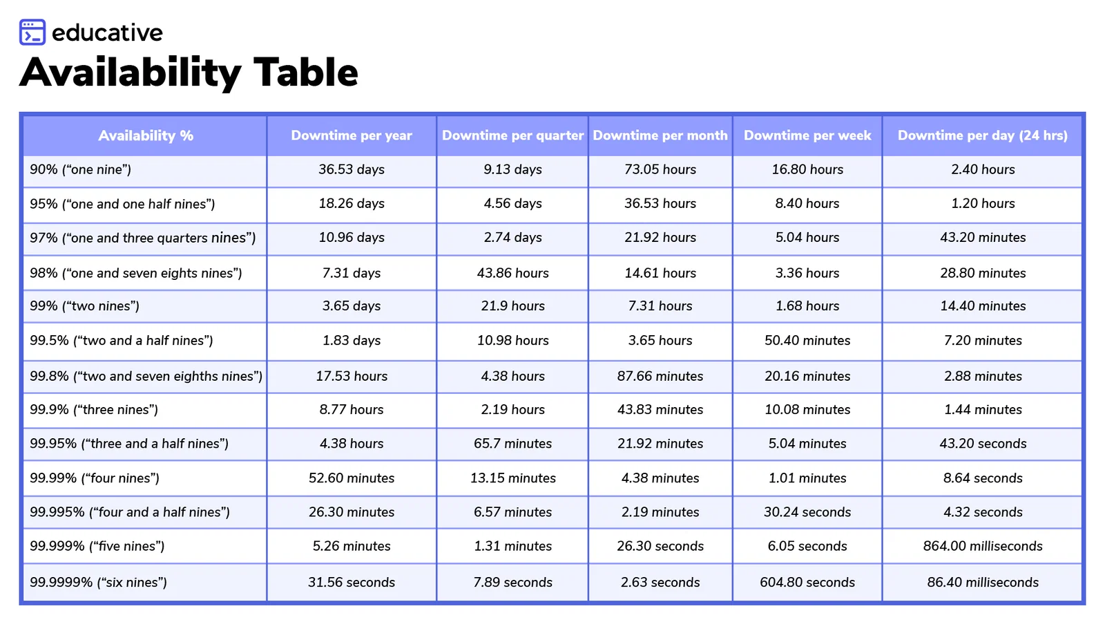 Availability Table
