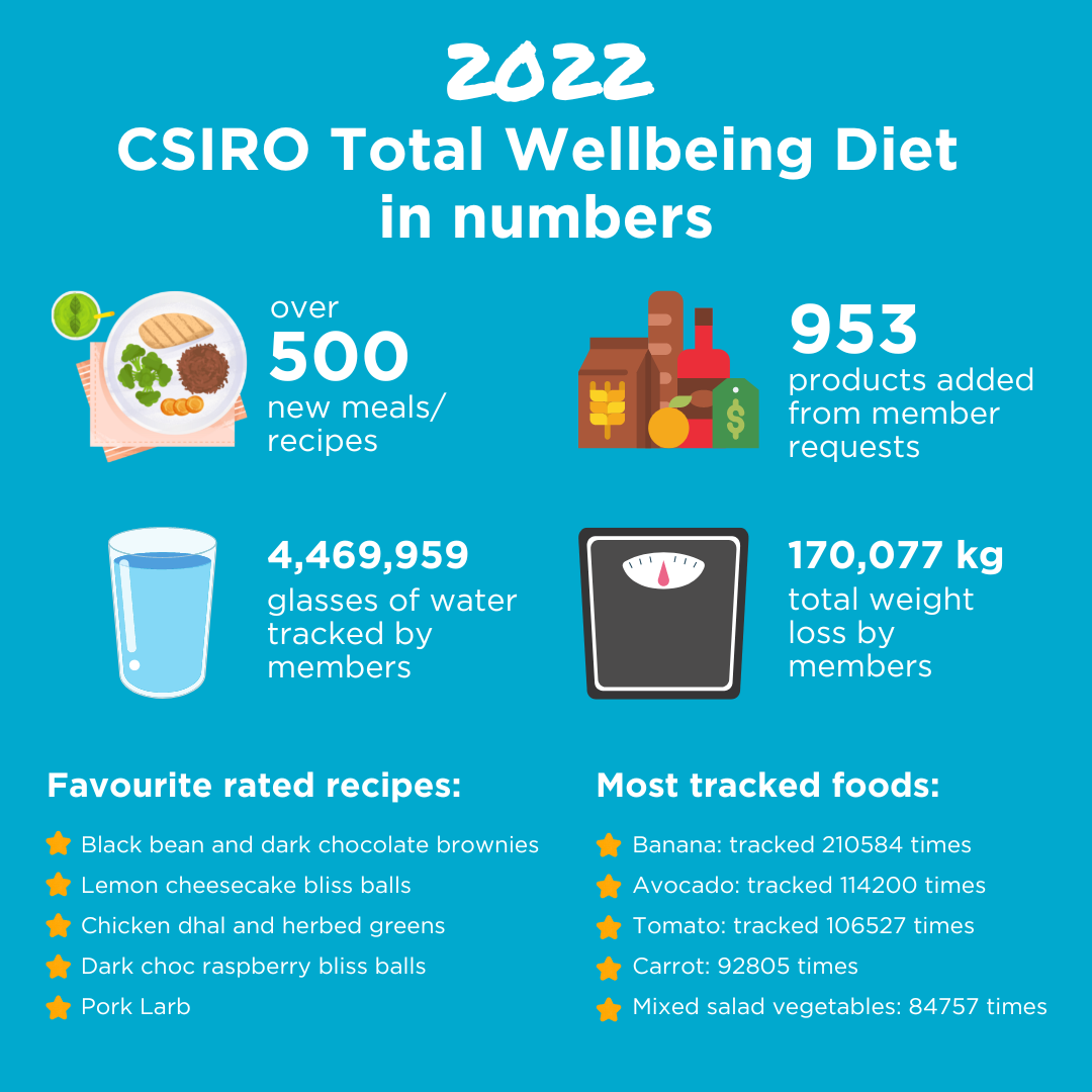 Weight loss tools  CSIRO Total Wellbeing Diet