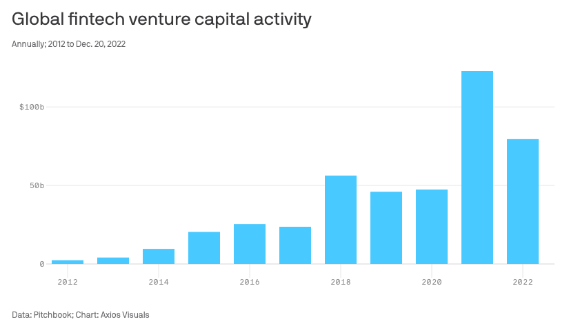 Startups See Funding Dip Amid Market Uncertainty