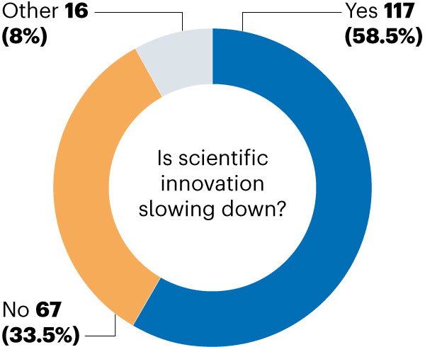 Pie chart illustrating poll results to the question “Is scientific innovation slowing down?”