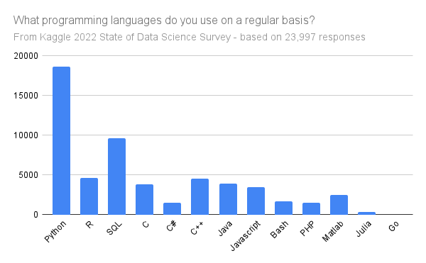Dataquest: The most popular programming language | Milled