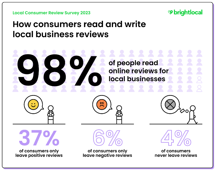 How consumers read and write local business reviews