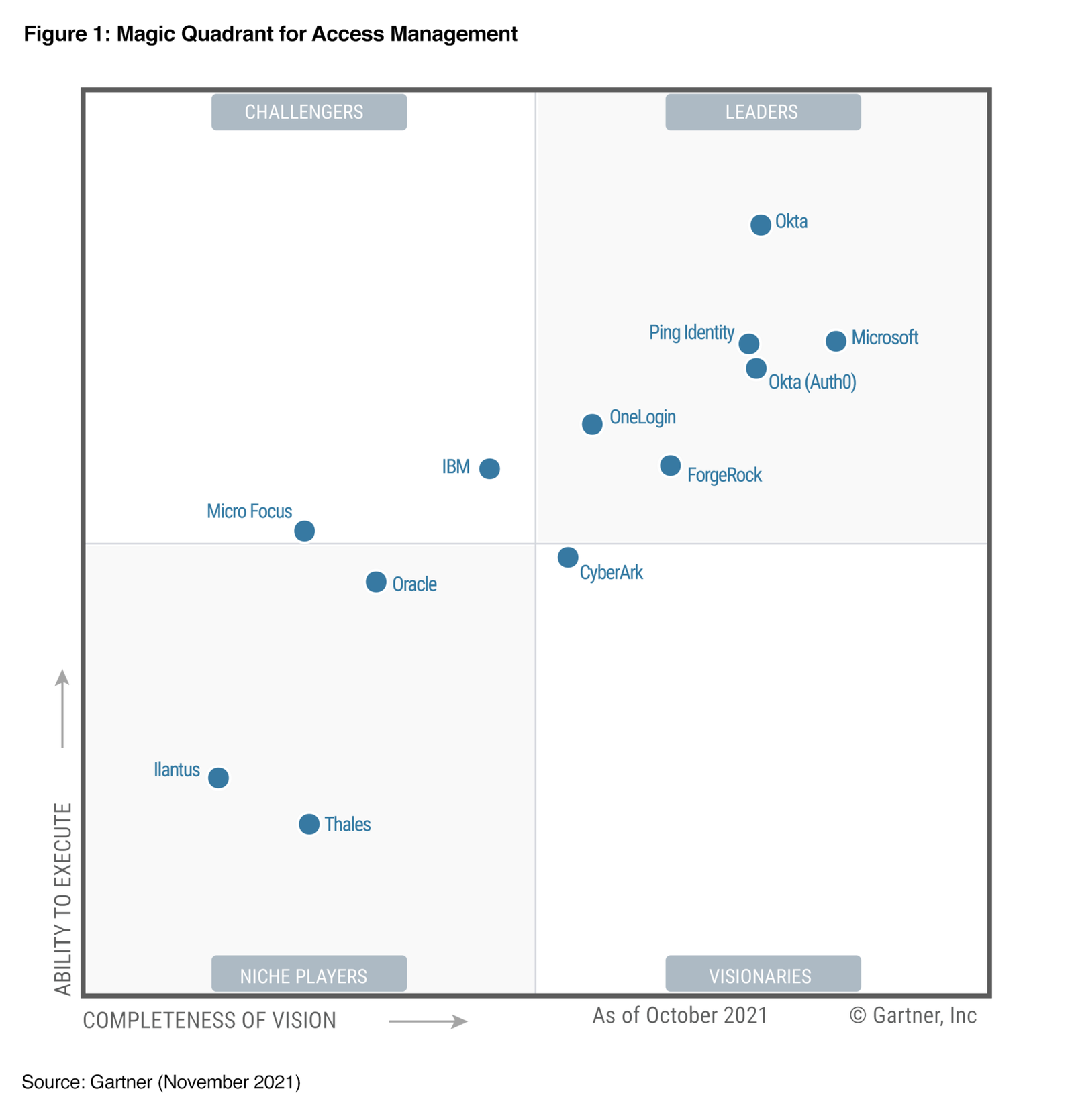 Gartner Magic Quadrant