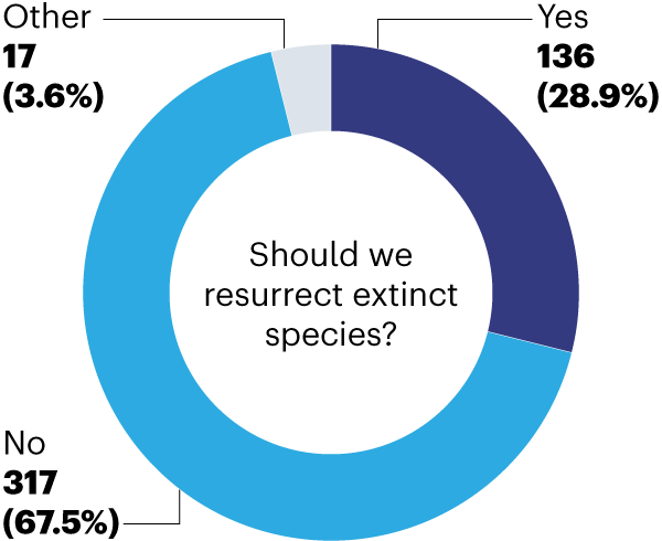 Pie chart illustrating poll results to the question “Should we resurrect extinct species?”