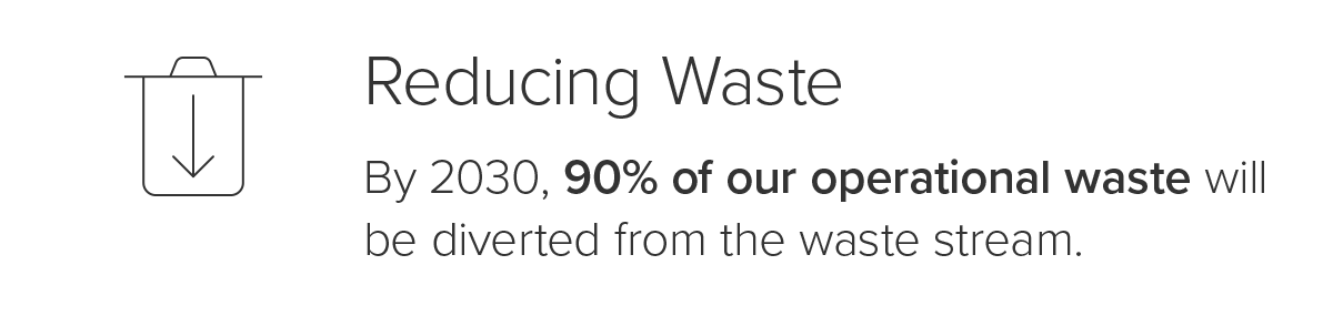 By 2030, 90% of our operational waste will be diverted from the waste stream.