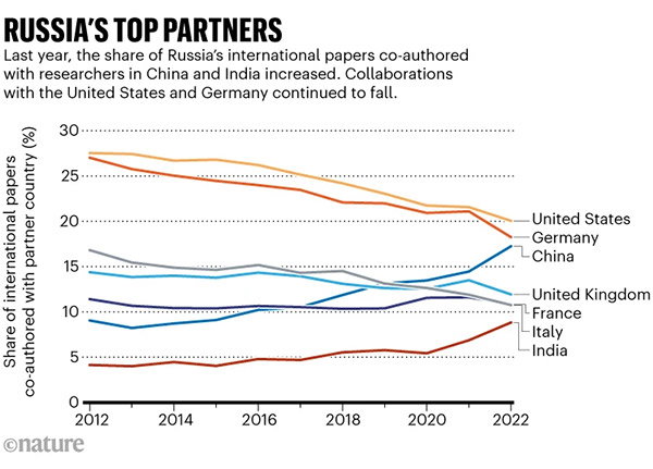 A line graph showing the percentage share of Russia’s papers co-authored with a partner country. The lines for USA, Germany, UK, France and Italy all show significant decreases since 2021. Only China and India show an increasing trend.