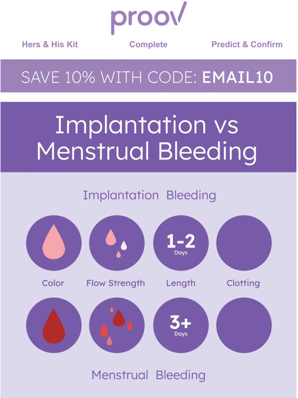 Proov: Implantation Vs. Period Bleeding: What you need to know. | Milled