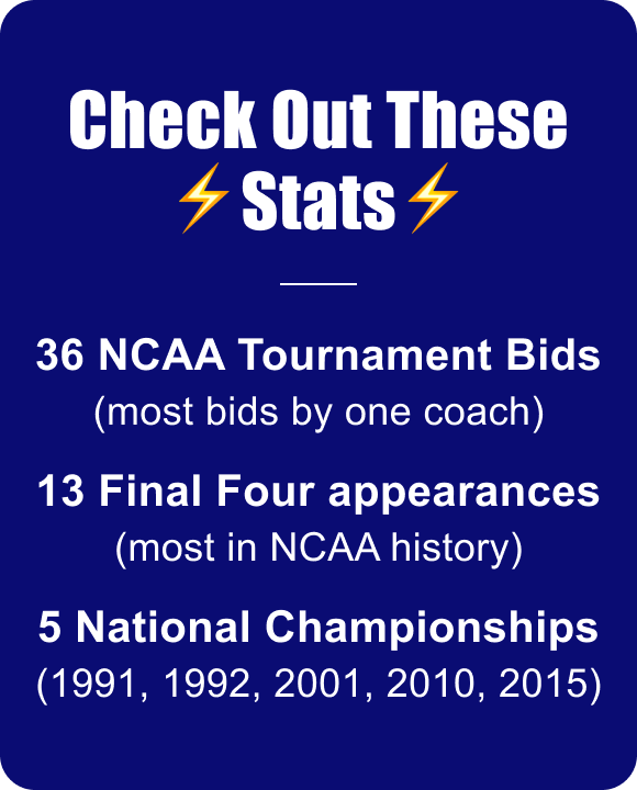 36 NCAA Tournament Bids (most bids by one coach). 13 Final Four appearances (most in NCAA history). 5 National Championships (1991, 1992, 2001, 2010 , 2015). 