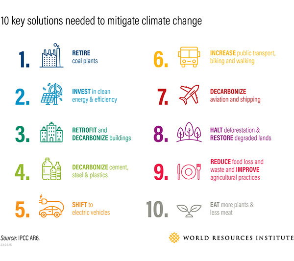 Infographic showing the ten key solutions to mitigate climate change, with small icons by each solution. They are, in numerical order: Retire coal plants; Invest in clean energy; Retrofit and decarbonize buildings; Decarbonize cement, steel and plastics; Shift to electric vehicles; Increase public transport, biking and walking; Decarbonize aviation and shipping; Halt deforestation and restore degraded lands; Reduce food loss and waste and improve agricultural practices; Eat more plants and less meat.