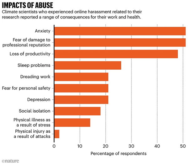 A bar chart showing the most common consequences suffered by climate scientists as a direct result of online harassment. Anxiety, fear of damage to professional reputation and loss of productivity were the top three responses. Physical illness and physical injury were the least suffered consequences.
