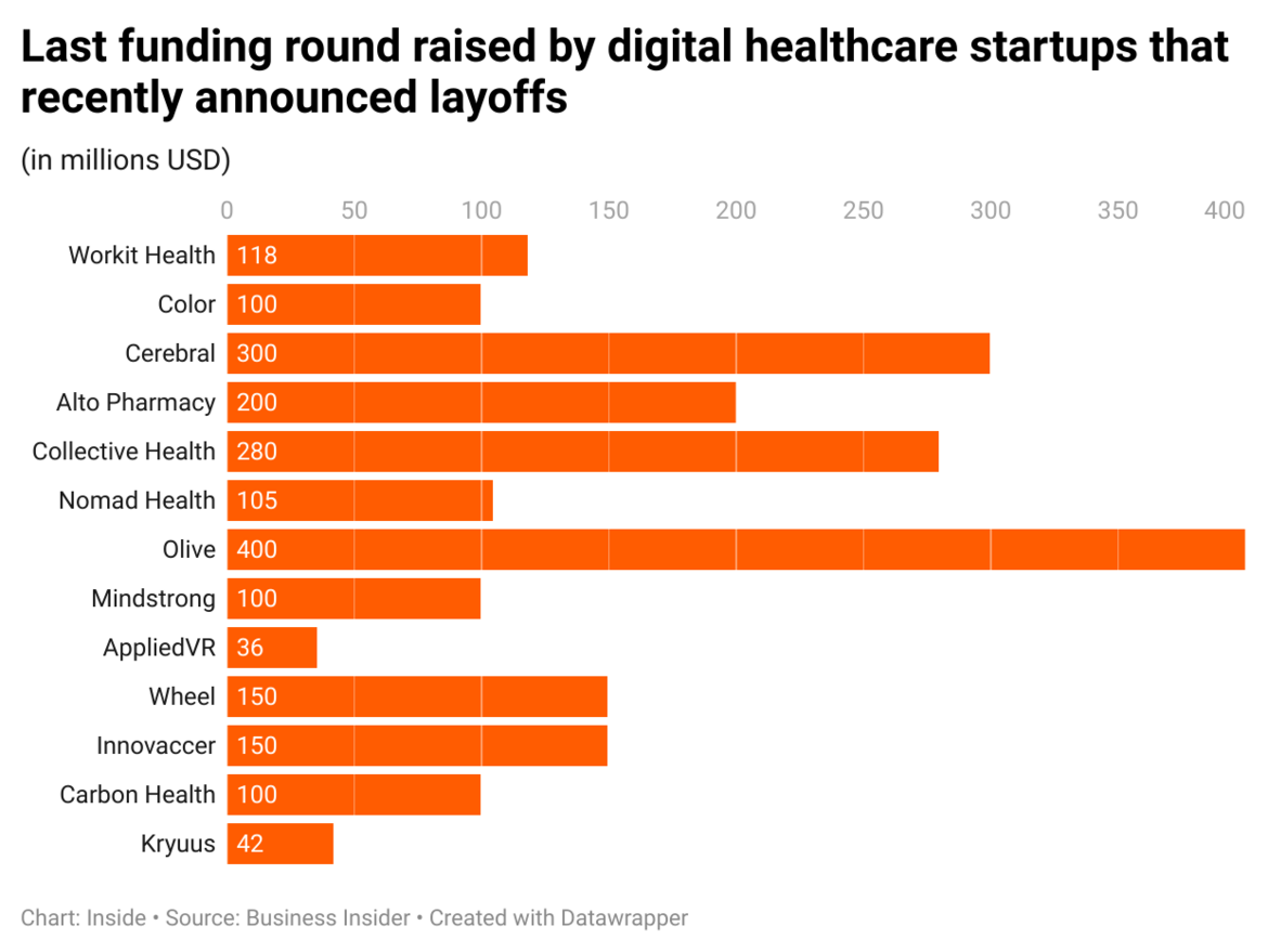 Inside Amazon 18 digital healthcare startups conducted layoffs in '23 / Ditto emerges from