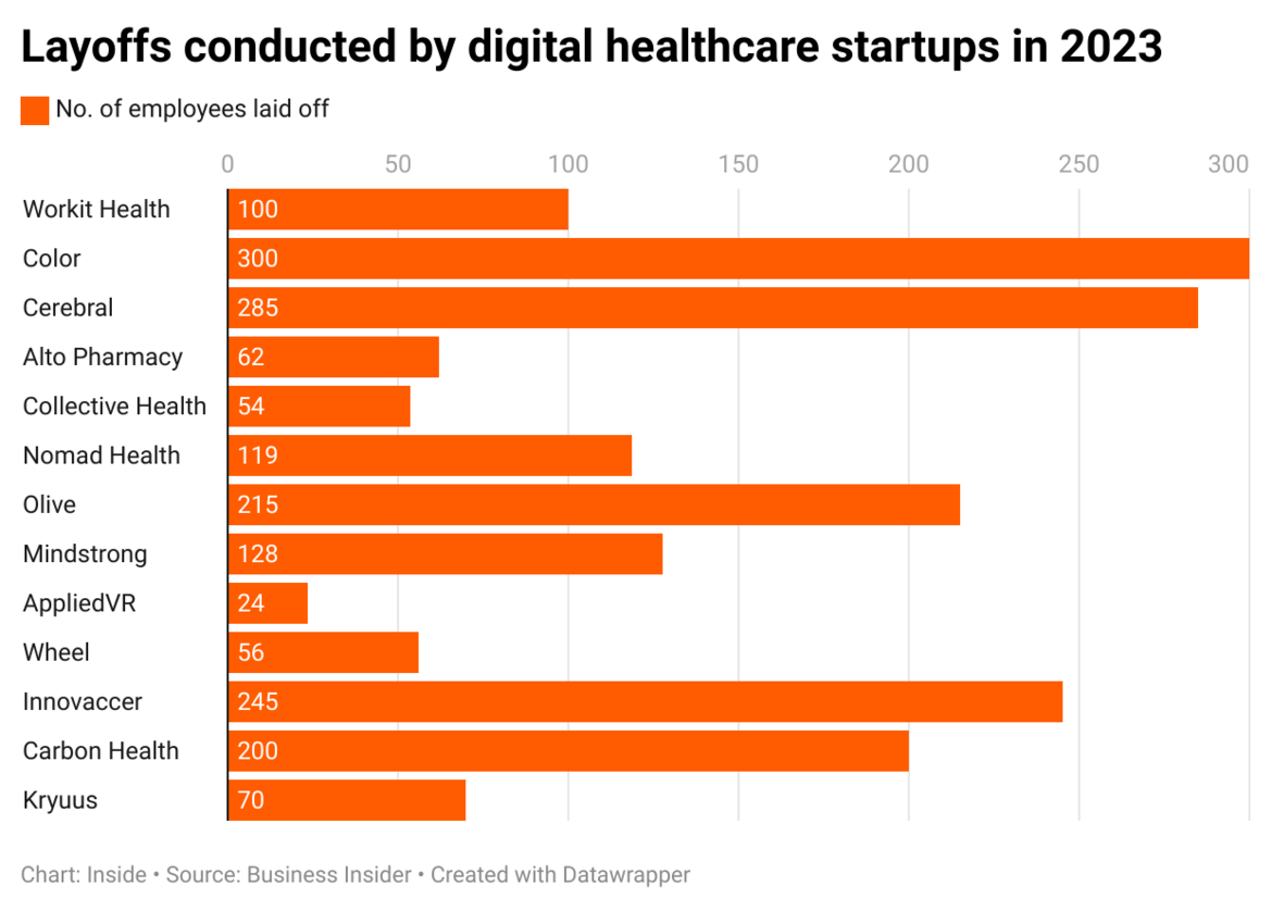 Inside Amazon 18 digital healthcare startups conducted layoffs in '23 / Ditto emerges from