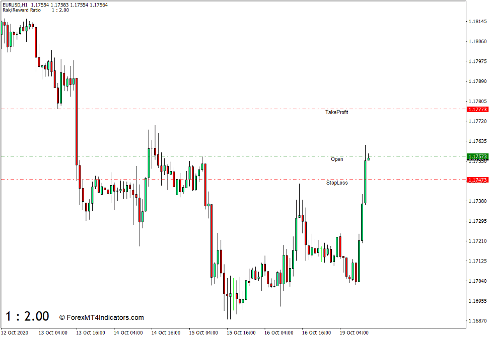 Forex MT4 Indicators: [Download] Risk Reward Ratio Indicator for MT4 ...