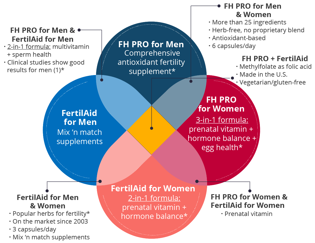 Fertility Supplements