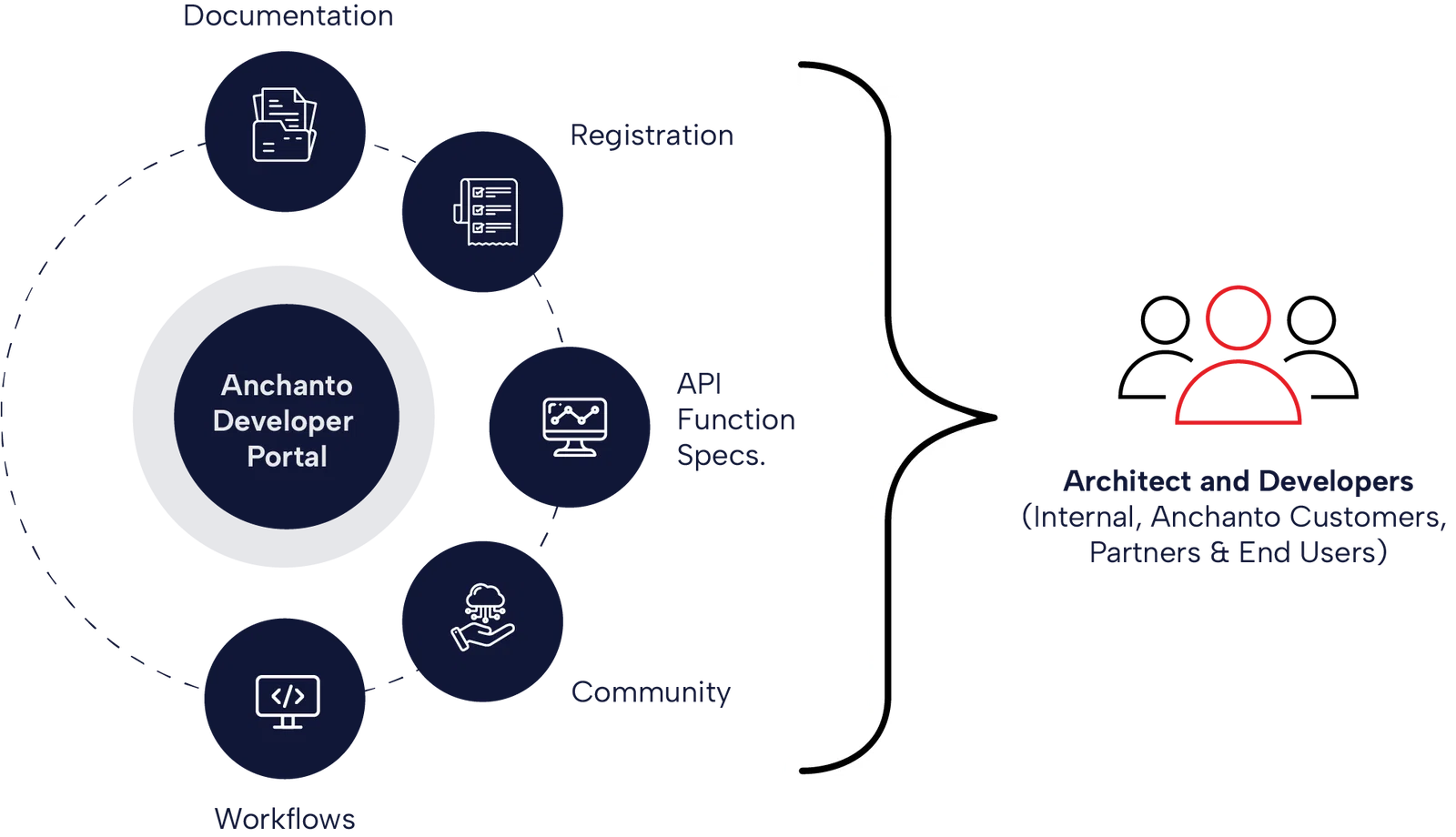 Anchanto: [IMPORTANT] Introducing the Anchanto Developer API Portal ...