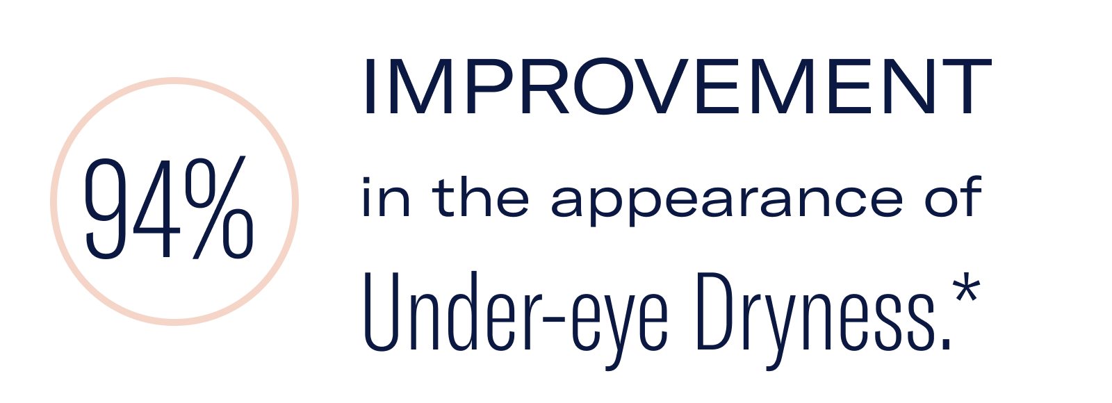 94% Improvement Dryness