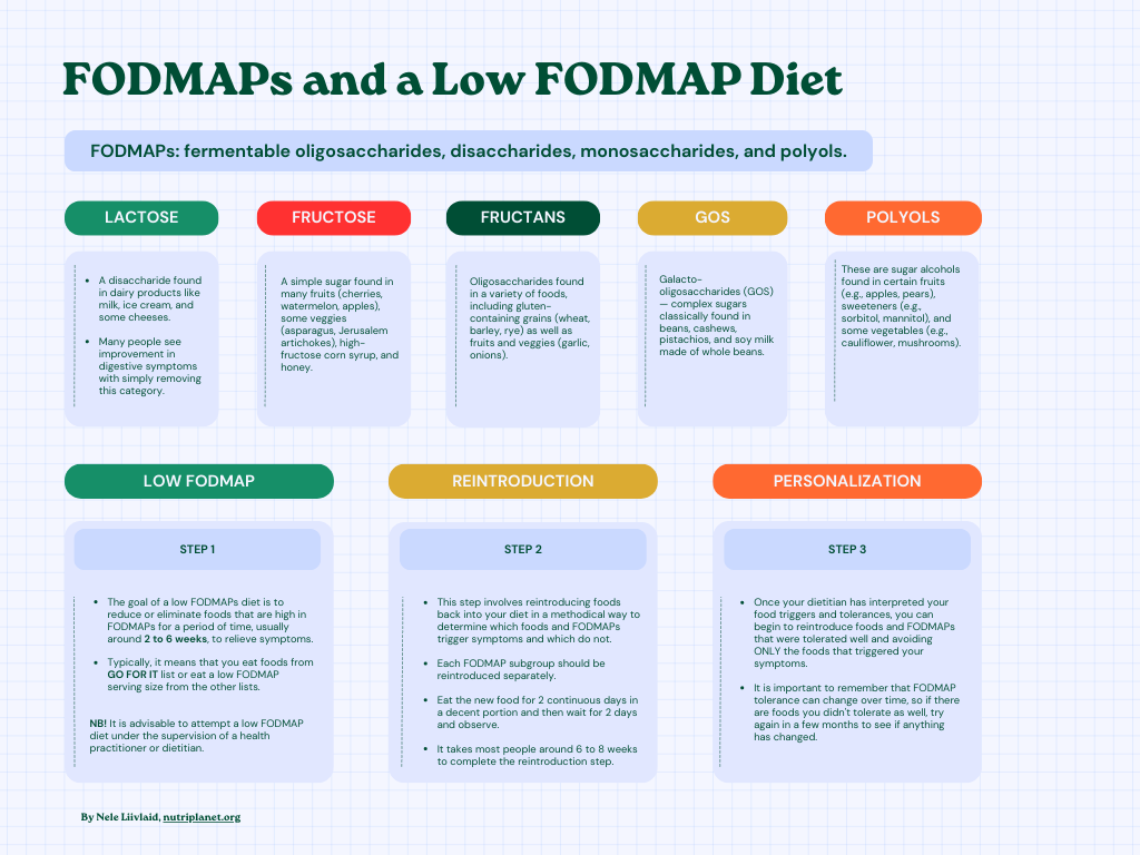 Nutriplanet: New! Download FODMAP guide! | Milled