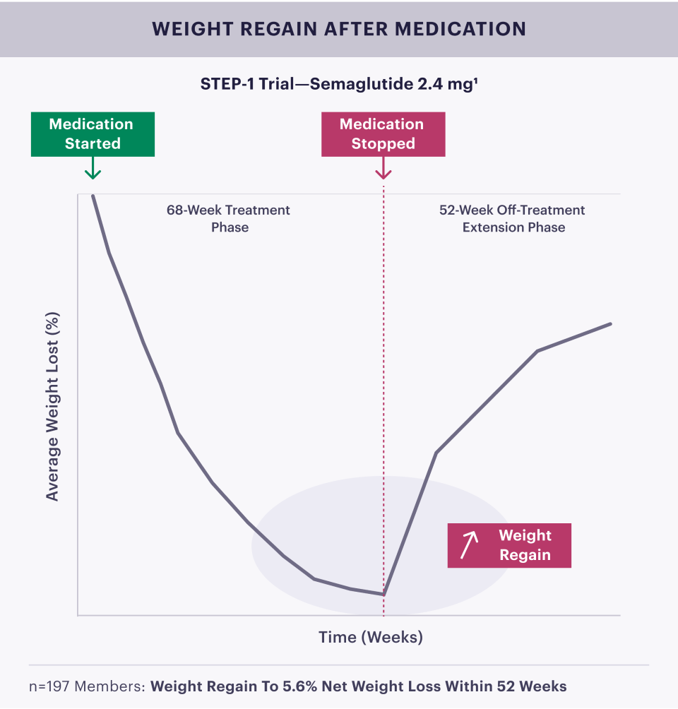 weight regain after medication