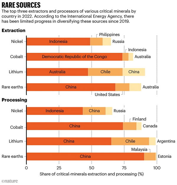 Horizontal bar charts showing the top three extractors and processors of various critical minerals by country