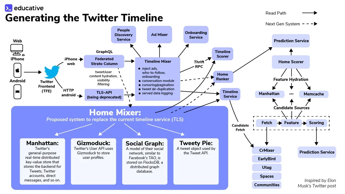 Twitter Development Timeline Educative: Grokking Twitter's System Design (in-depth case study) | Milled