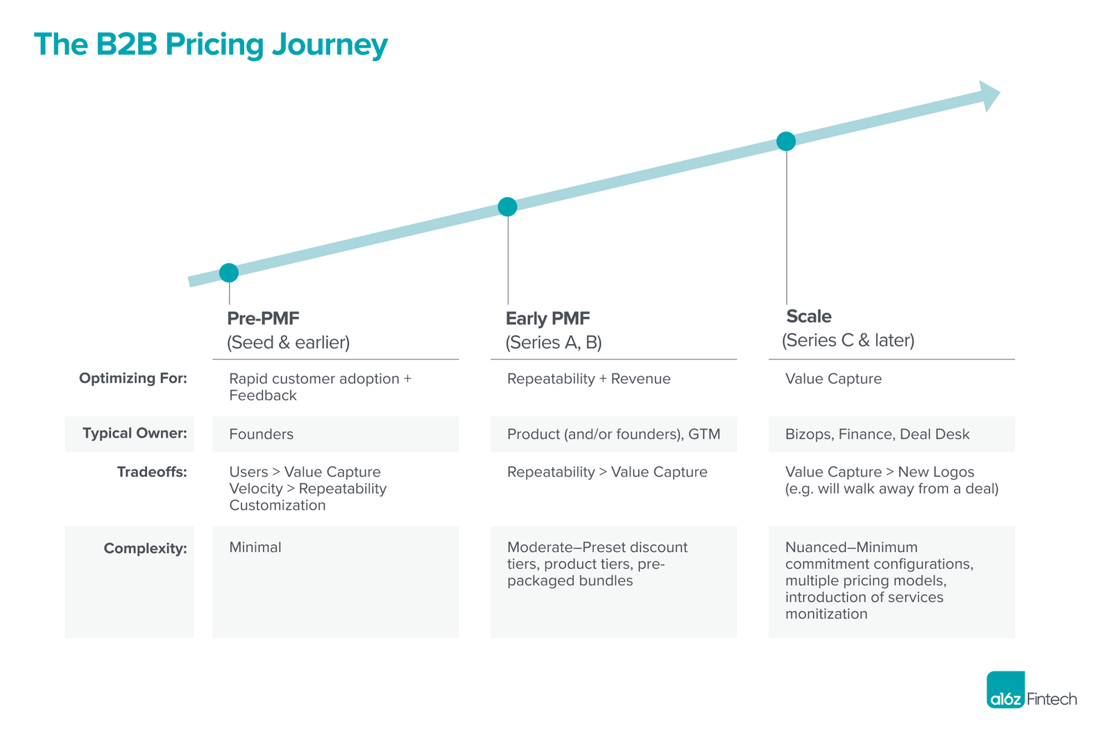 The B2B Pricing Journey