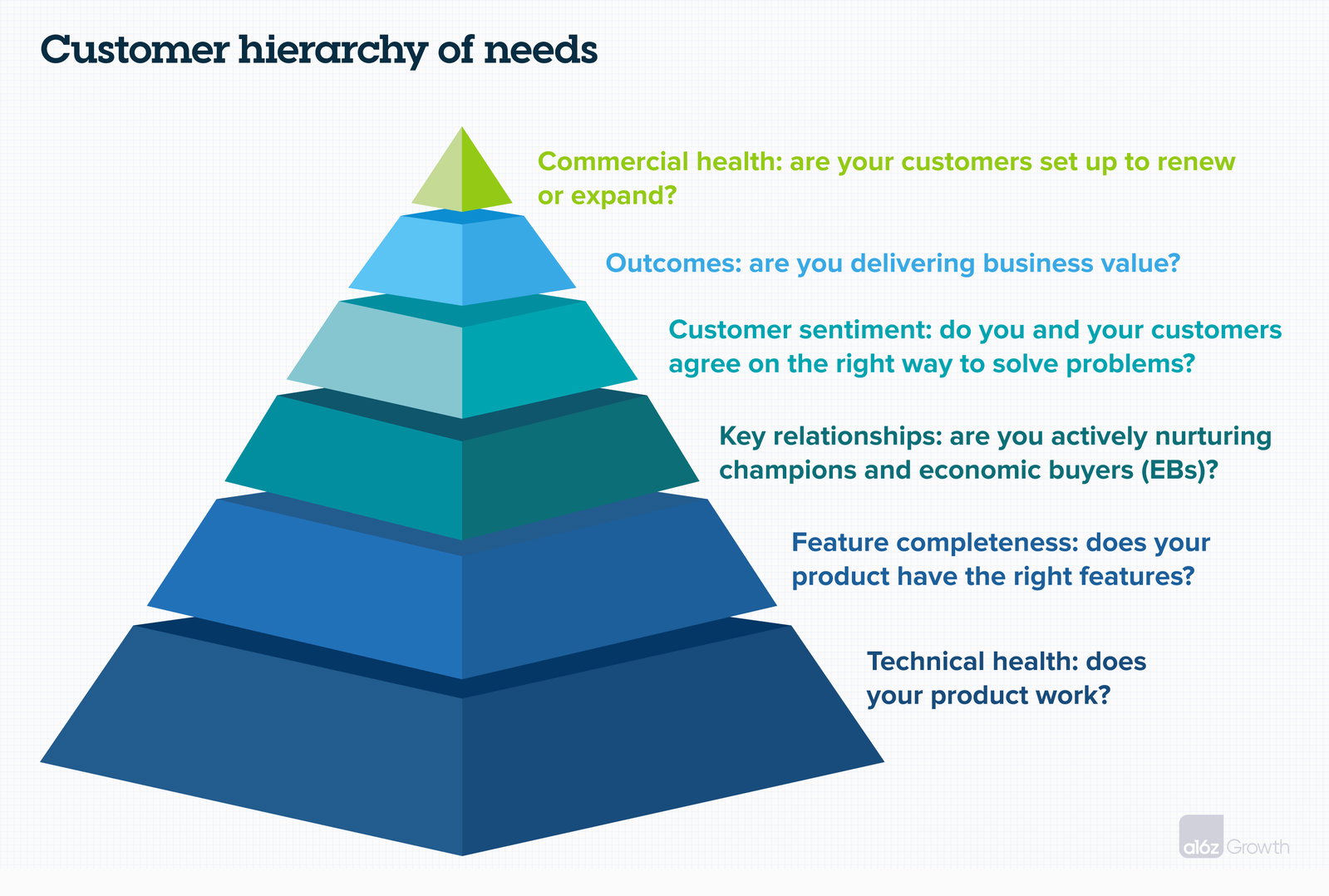 Customer Success Pyramid