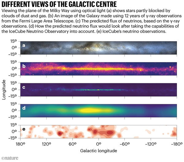 Five different views of the galactic centre (a to e). Viewing the plane of the Milky Way using optical light (a) shows stars partly blocked by clouds of dust and gas. (b) An image of the Galaxy made using 12 years of γ-ray observations from the Fermi Large Area Telescope. © The predicted flux of neutrinos, based on the γ-ray observations. (d) How the predicted neutrino flux would look after taking the capabilities of the IceCube Neutrino Observatory into account. (e) IceCube’s neutrino observations (which don’t seem to match up to the previous image).