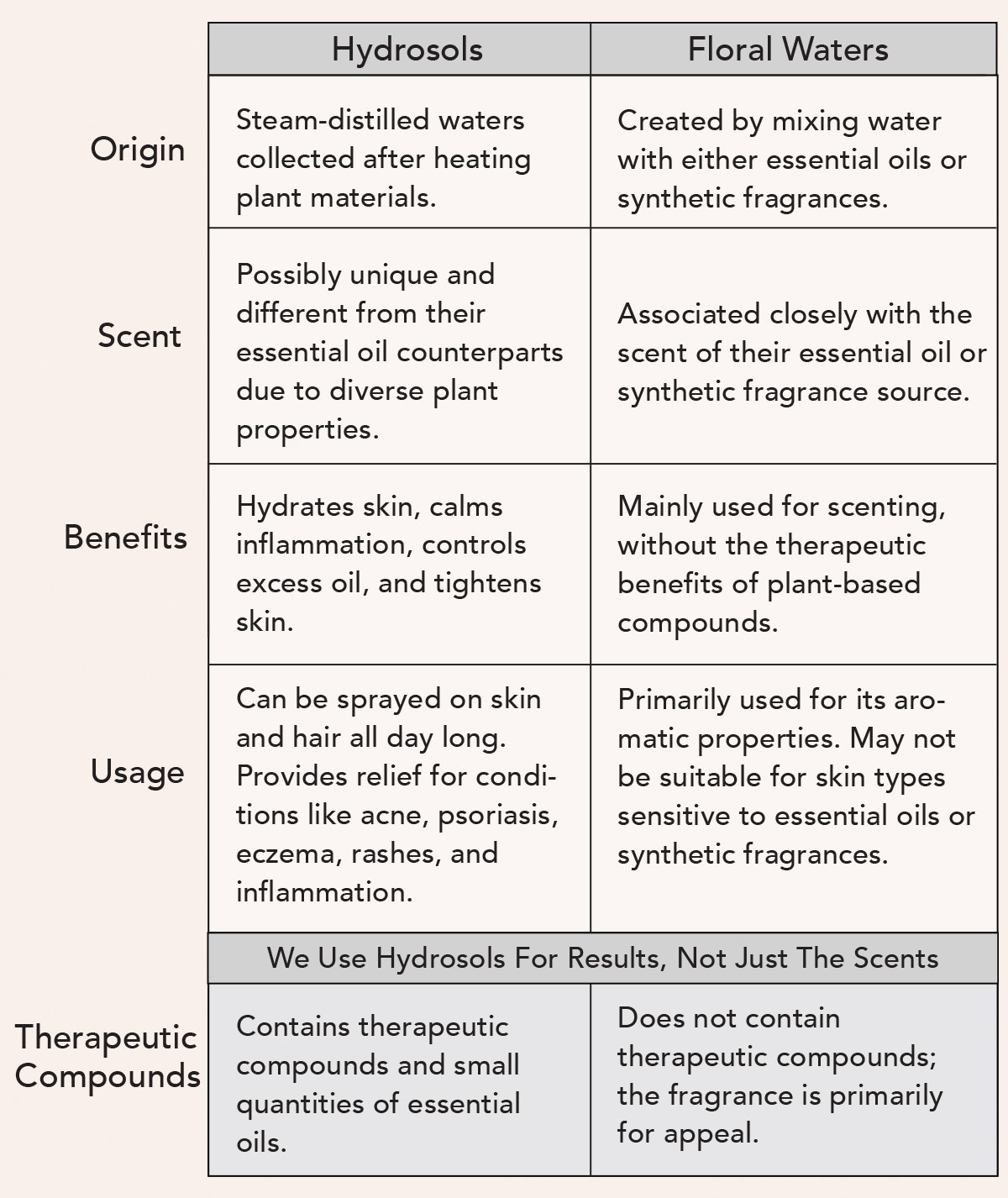 Farm to Skin Hydrosols vs. Floral Waters What's best for your skin