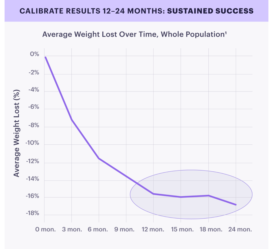 Calibrate Results 12-24 Months: Sustained Success