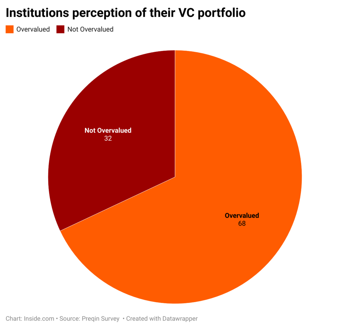 Inside Amazon: Venture capital investment down in Europe / Tiger Global ...