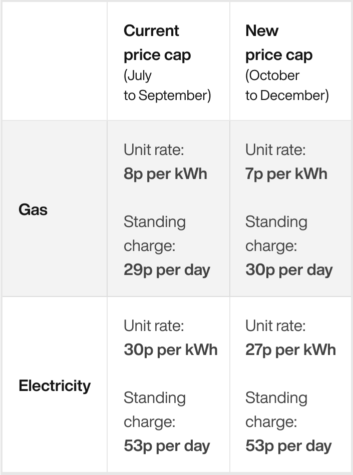 How much have prices risen lately?