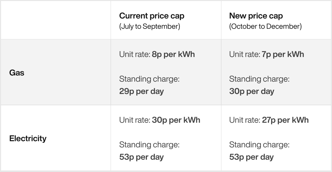 How much have prices risen lately?