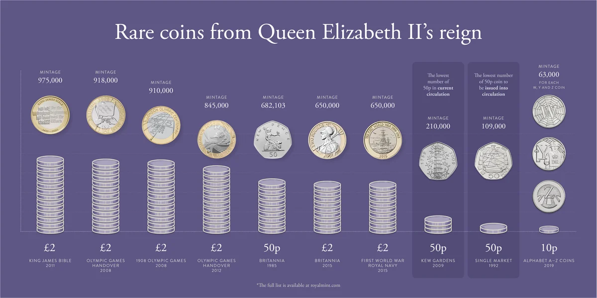 Rarest coins from Queen Elizabeth IIs reign