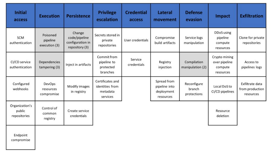 DevOps threat matrix