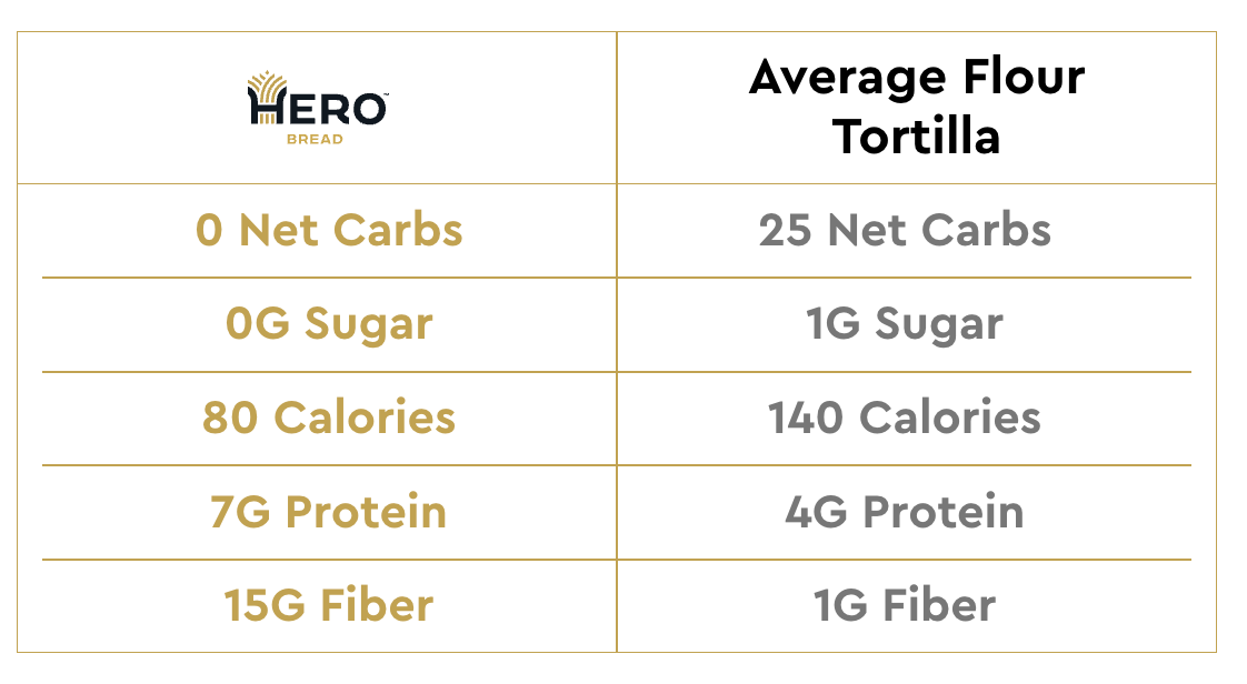 HERO BREAD Get Inspired for Your Festive Feast with 0g Net Carb Hero
