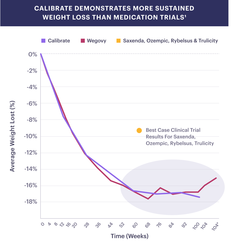 Calibrate demonstrates more sustained weight loss than medication trials.