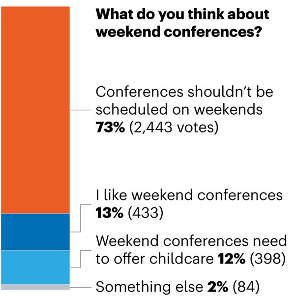 A stacked bar graph showing poll results on the question “What do you think about weekend conferences?”. Almost 2,500 people (73%) voted “conferences shouldn’t be scheduled on weekends”, 13% chose “I like weekend conferences”, 12% said “weekend conferences need to offer childcare” and 2% voted “something else”.
