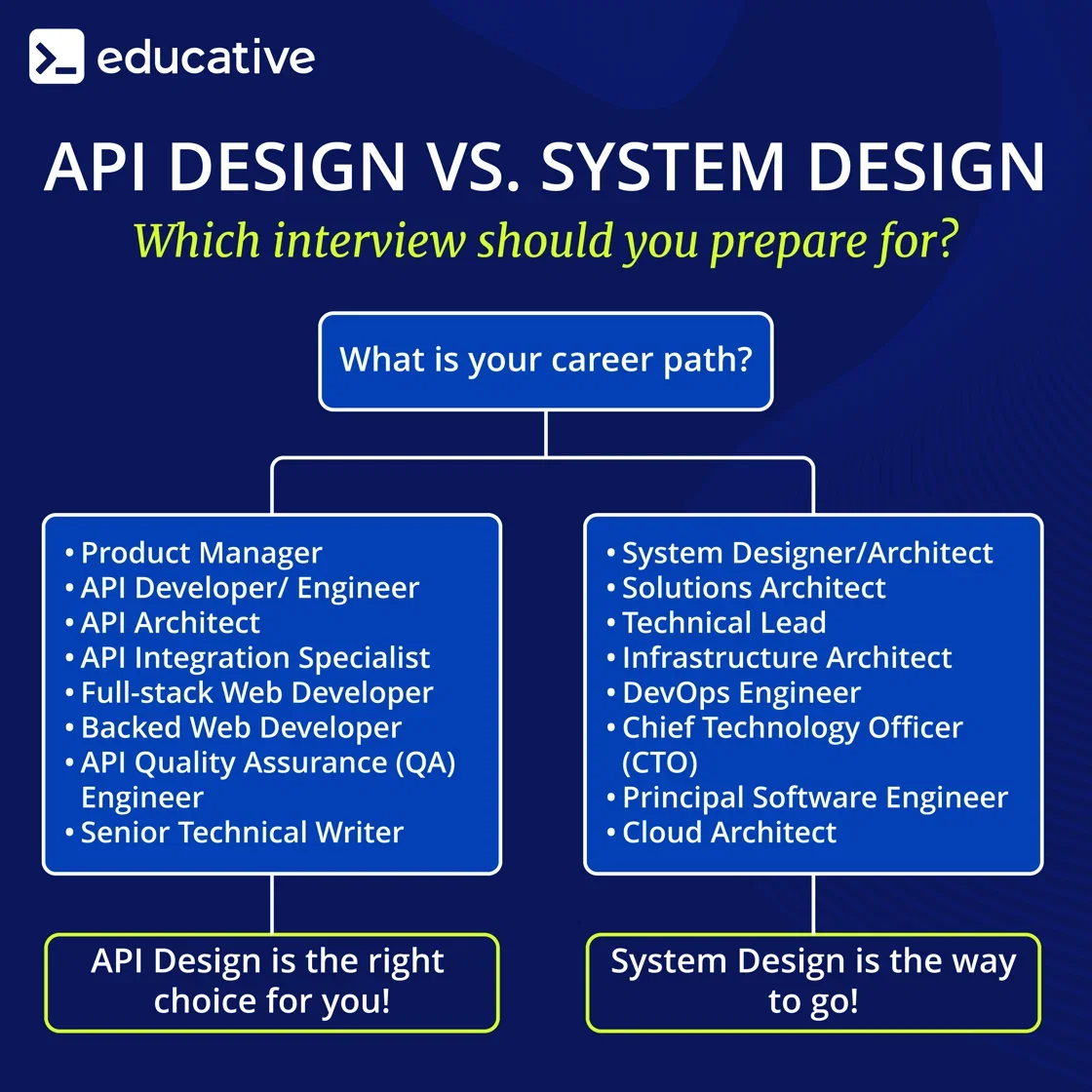 API VS SYSTEM DESIGN 