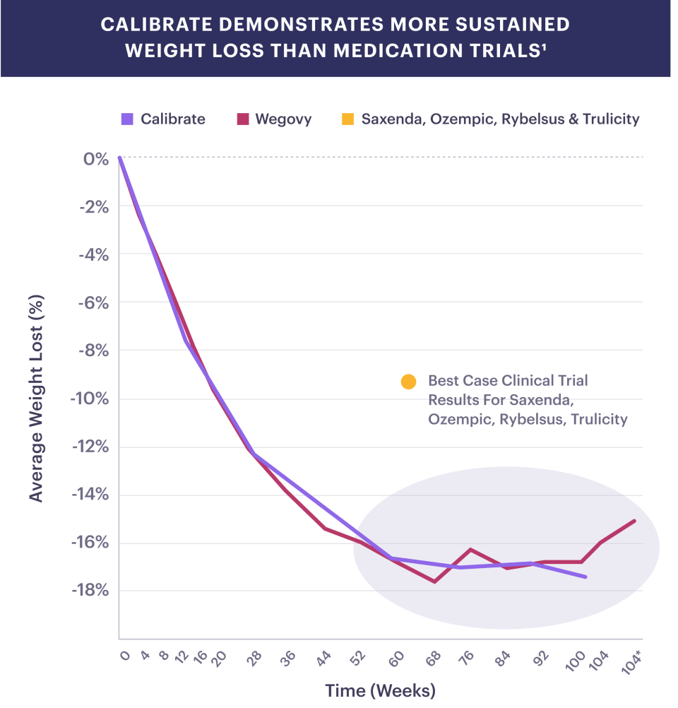 Calibrate demonstrates more sustained weight loss than medication trials. Calibrate demonstrates more sustained weight loss than medication trials.