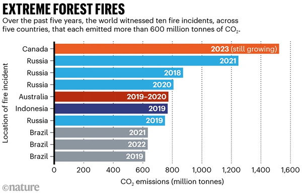 A bar chart showing locations of ten extreme fire incidents, showing their location and how much CO2 they emitted. Topping the chart is Canada (2023), followed by three incidents in Russia (2021, 2018, 2020), one in Australia (2019-2020), one in Indonesia (2019), another one in Russia (2019) and three in Brazil (2021, 2022, 2019). The top reads: Extreme forest fires. Over the past five years, the world witnessed ten fire incidents, across five countries, that each emitted more than 600 million tonnes of CO2.