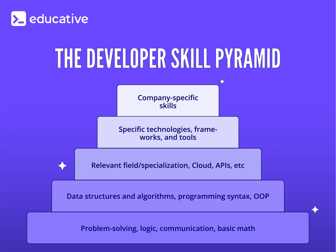 Educative: Generative AI skills every dev needs to know in 2024 | Milled