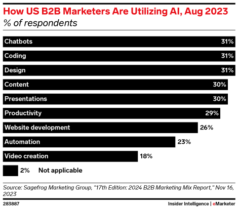 Nearly a third of B2B marketers are using AI for chatbots, coding, and design